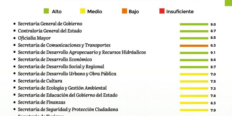 evaluación al gabinete, Ricardo Gallardo