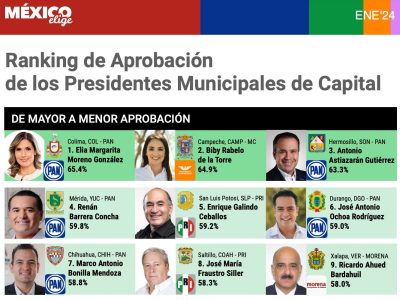 top cinco Alcaldes México